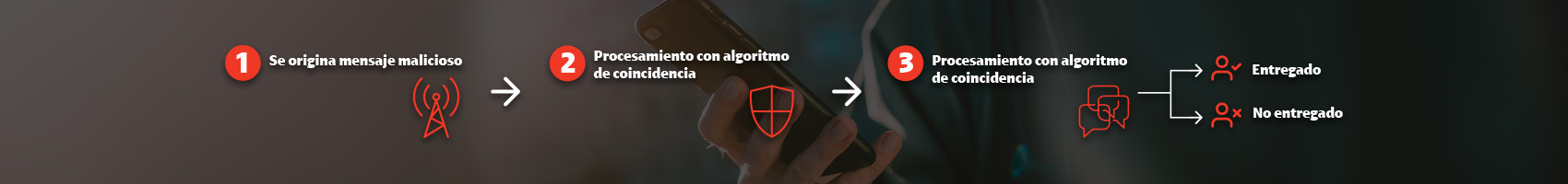  Evite el smishing, phishing, Vishing - Claro