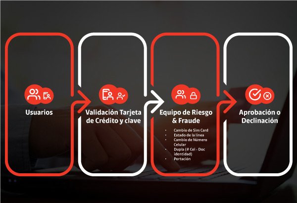 Prevención de fraude uso tarjeta de crédito - Claro Prevención de fraude uso tarjeta de crédito - Claro