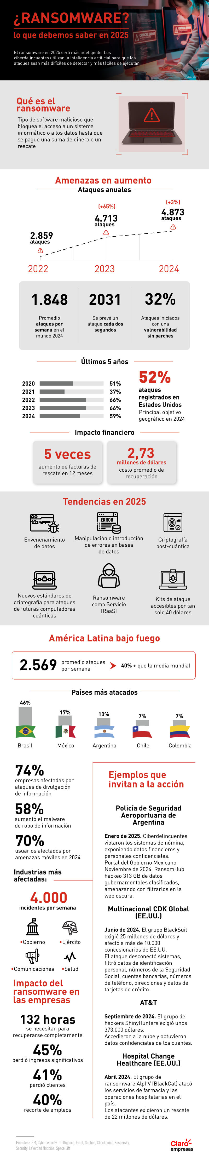 Ransomware 2025