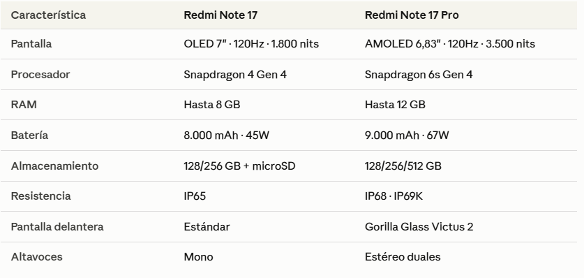 Tabla comparativa